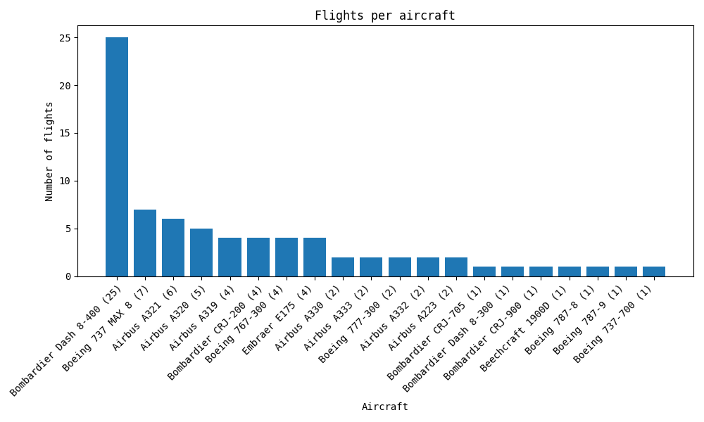 Chart showcasing the # of flights per aircraft