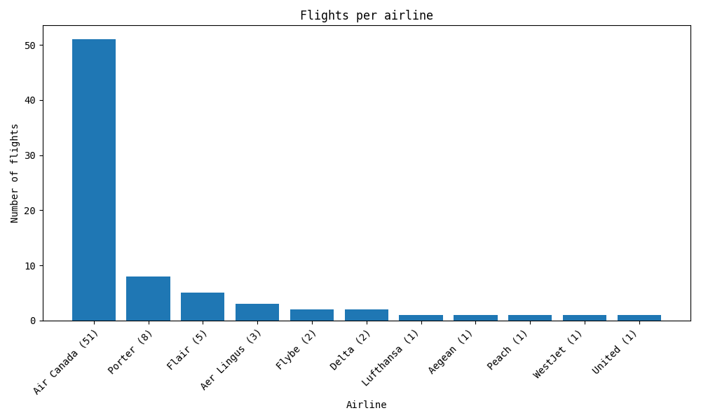 Chart showcasing the # of flights per airline