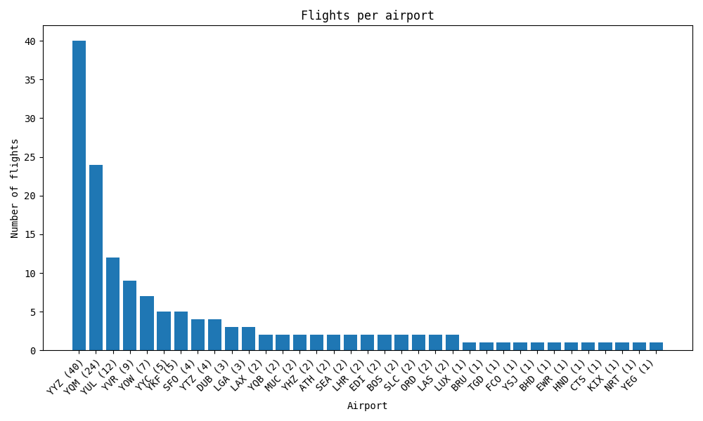 Chart showcasing the # of flights per airport