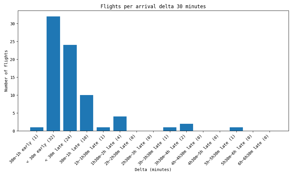 Chart showcasing the # of flights per arrival delta