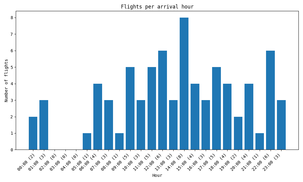 Chart showcasing the # of flights per arrival hour