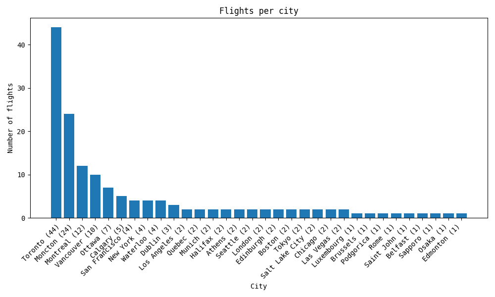 Chart showcasing the # of flights per city
