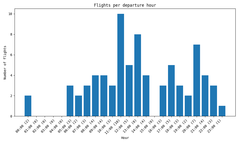 Chart showcasing the # of flights per departure hour