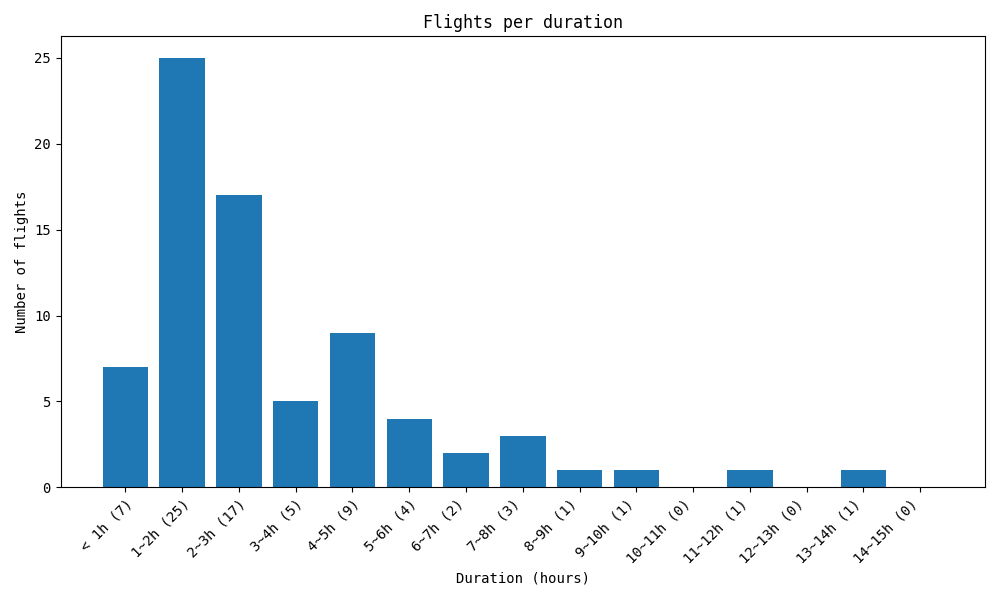 Chart showcasing the # of flights per duration