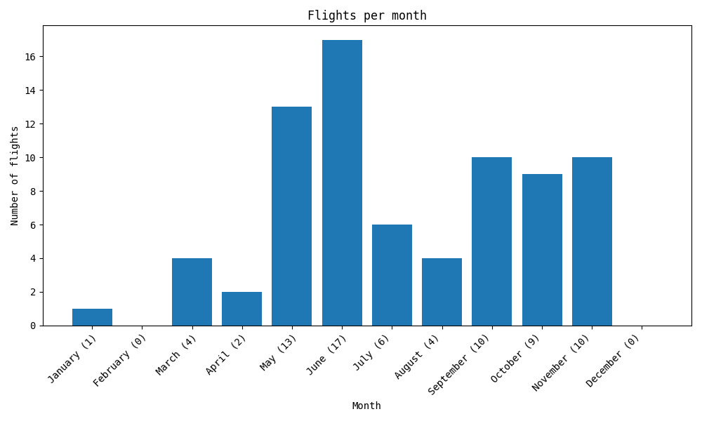 Chart showcasing the # of flights per month