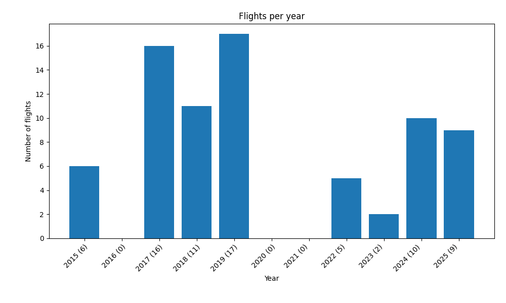 Chart showcasing the # of flights per year