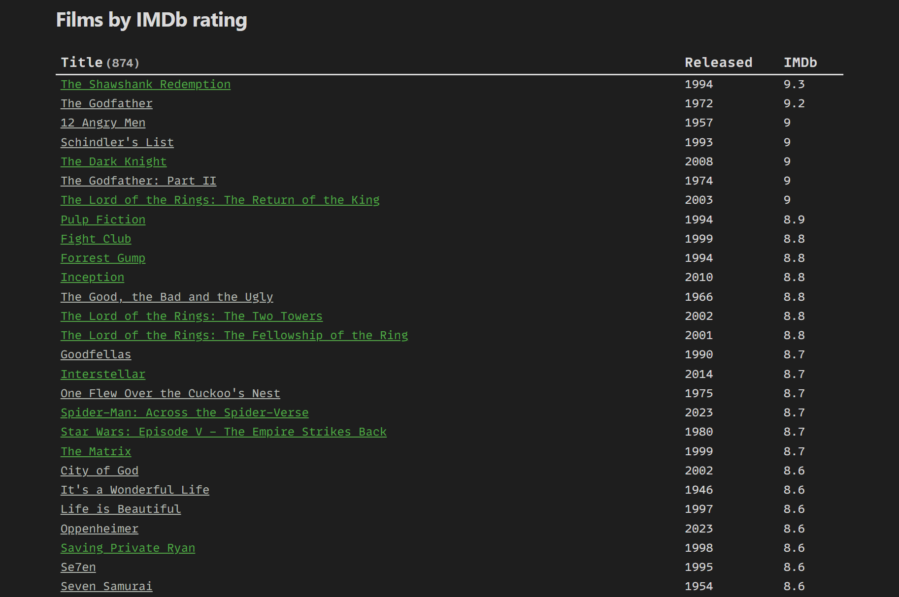 Screenshot of the "Films by IMDb ratings" table